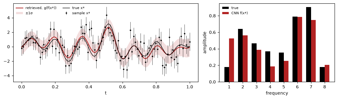 Left: the signal rebuilt from the network's amplitudes over the noisy sample. Right: true and predicted amplitudes for each frequency