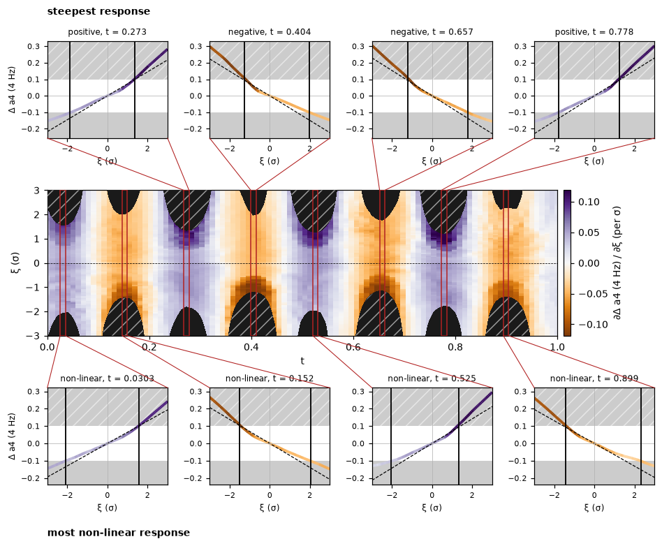 Response-gradient map for the 4 Hz amplitude with eight response curves called out above and below it