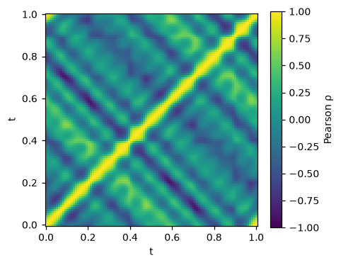 Correlation matrix of every pair of points, strongest along the diagonal
