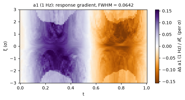 Response-gradient map for the 1 Hz amplitude: one slow band of purple then orange