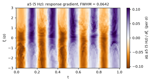 Response-gradient map for the 4 Hz amplitude: alternating purple and orange bands