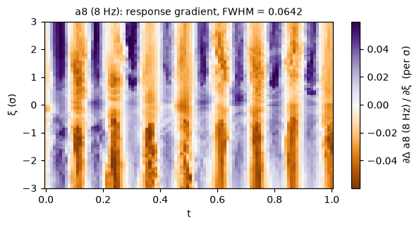 Response-gradient map for the 8 Hz amplitude: many narrow alternating bands