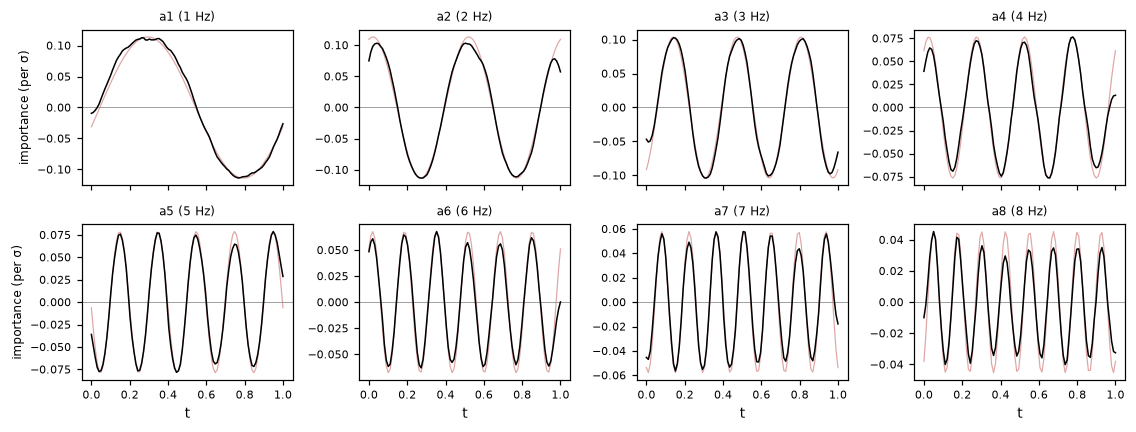 Importance against position for all 8 amplitudes, each closely following its own sine wave