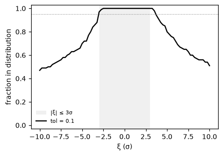 Fraction of positions still trusted against nudge size, falling off beyond about 3 sigma