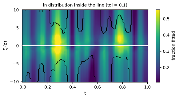 Map of the network's response for every position and nudge size, with a line enclosing the trusted region