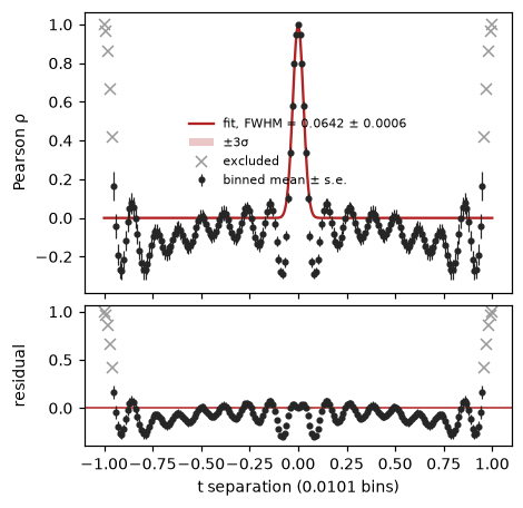 Correlation between pairs of points against their separation, with a Gaussian fitted to the central peak