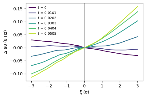 Response curves of the 8 Hz amplitude for nudges at six positions