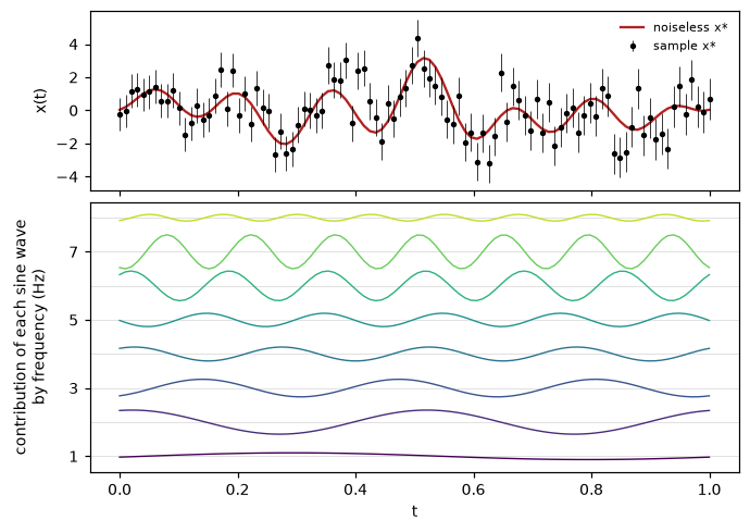 A noisy signal made of 8 sine waves (top), and each sine wave drawn separately at the height of its frequency (bottom)