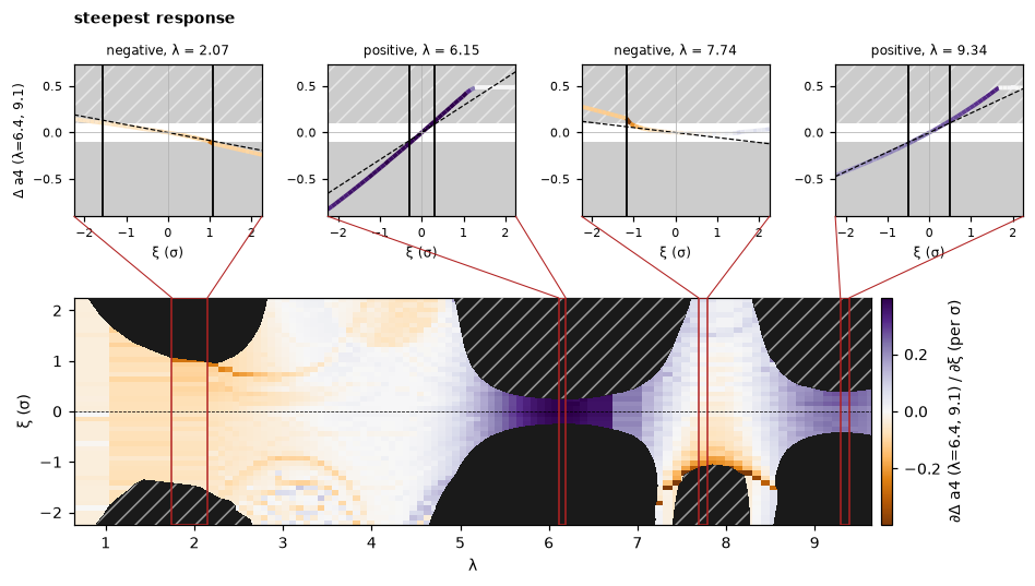 Response-gradient map for a4 with the four steepest responses called out, and responses beyond the target blacked out