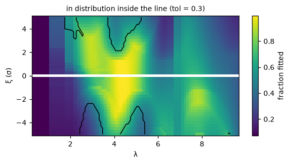 Map of the fit's response for every position and nudge size, with the trusted region outlined