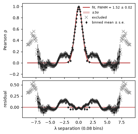 Correlation between pairs of points against their separation in wavelength, with a Gaussian fit