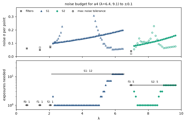 Current against allowed noise for every point (top), and the number of exposures needed per point and per instrument (bottom)