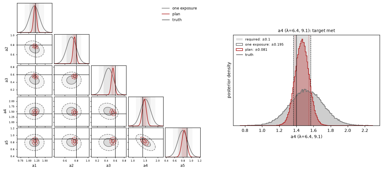 Corner plots of one exposure against the plan (left), and the posterior of a4 for each, with the plan inside the required band (right)