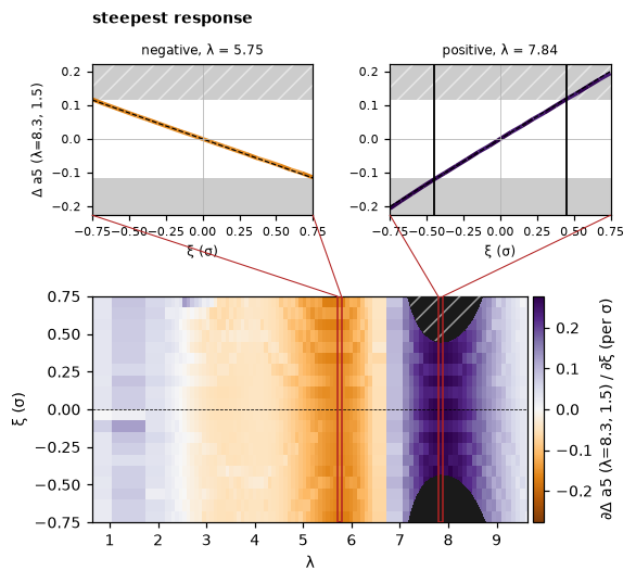 Response-gradient map for a5 with its steepest positive and negative responses called out