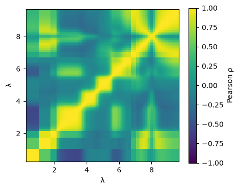 Correlation matrix of every data point: coarse cells for the filters, fine ones for the spectrographs