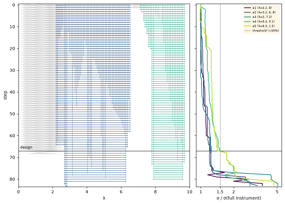 The instrument shrinking step by step (left), and each amplitude's error bar growing as points are removed, with the design marked (right)