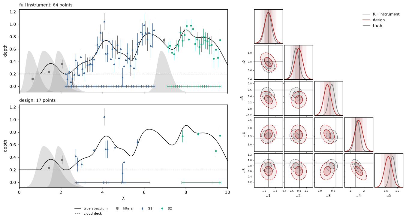 The full instrument's observation (84 points) and the design's (17 points), with corner plots comparing their posteriors