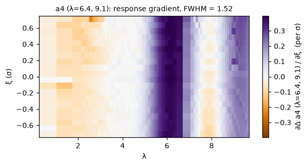 Response-gradient map for a4