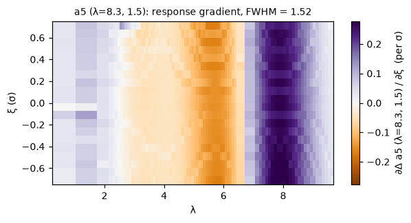 Response-gradient map for a5