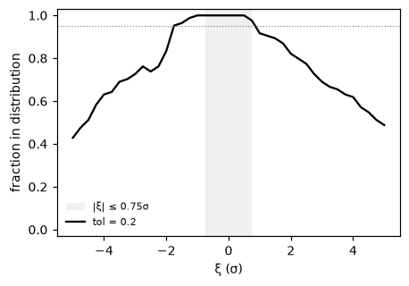 Fraction of positions still trusted against nudge size, falling off below 1 sigma