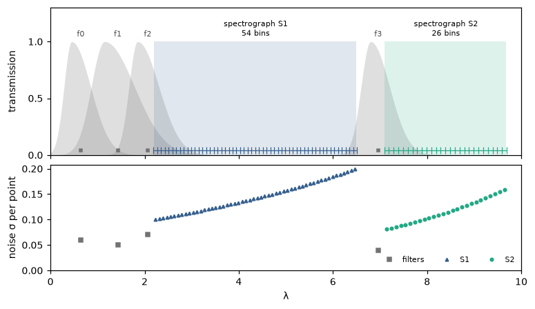 Transmission of the four filters and the bins of the two spectrographs (top), and the noise of every data point (bottom)