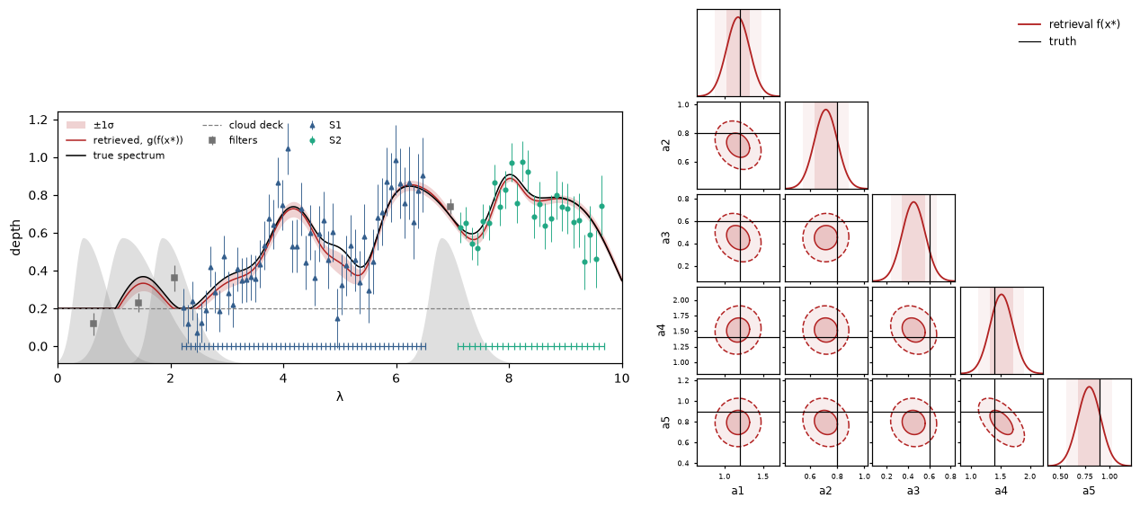 Left: the true and retrieved spectrum. Right: a corner plot of the retrieved amplitudes against the truth