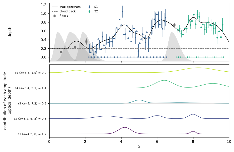 The observed spectrum with error bars (top), and each amplitude's contribution drawn separately (bottom)