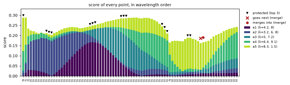 Stacked score of every data point at the first design step, with protected points and the first point to remove marked